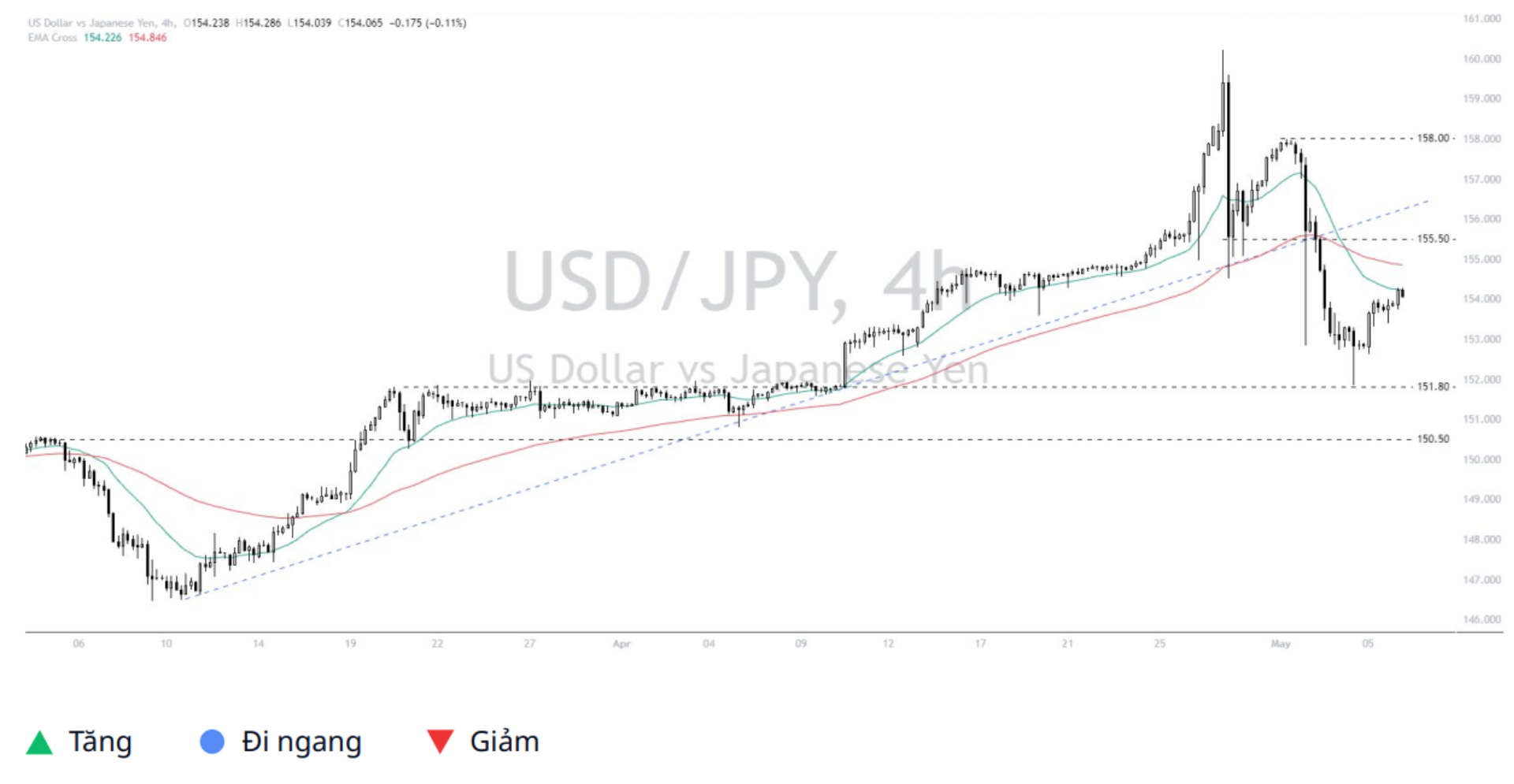 Dollar - Yen (USDJPY) 